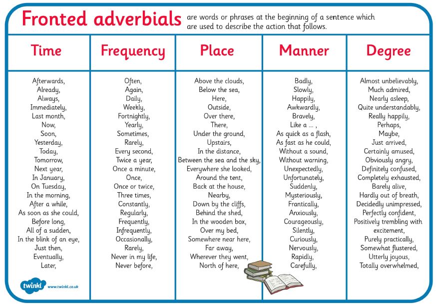 Fronted Adverbial Year 4 Worksheet